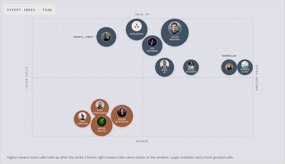Expert Index chart plotting Iran predictions by whether they held up and how early each call appeared